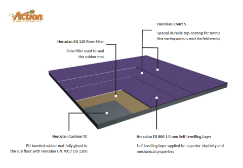 Herculan TC tennis floor surfaces - layers image